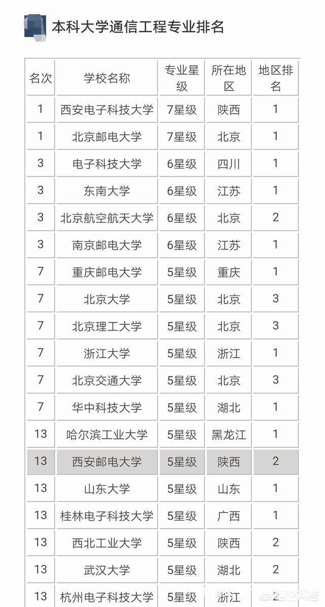 西安邮电大学通信工程专业排名与实力解析